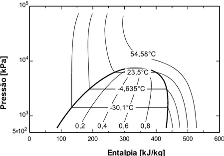 Figura 2.7 Diagrama pressão - entalpia para o R744. Fonte: Construído com dados do EES.