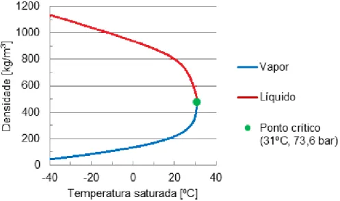 Figura 2.8 Densidade do R744 líquido/vapor. Fonte: Adaptado de Curso de R744 (2011).