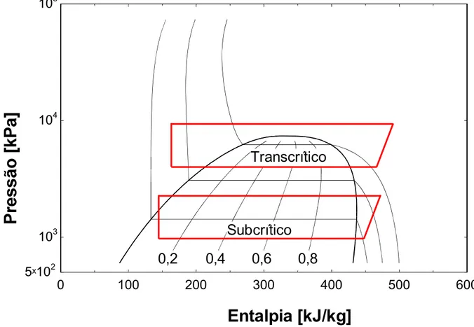 Figura 2.9 - Ciclos transcrítico e subcrítico em diagrama P h. Fonte: Adaptado de Silva, 2011.