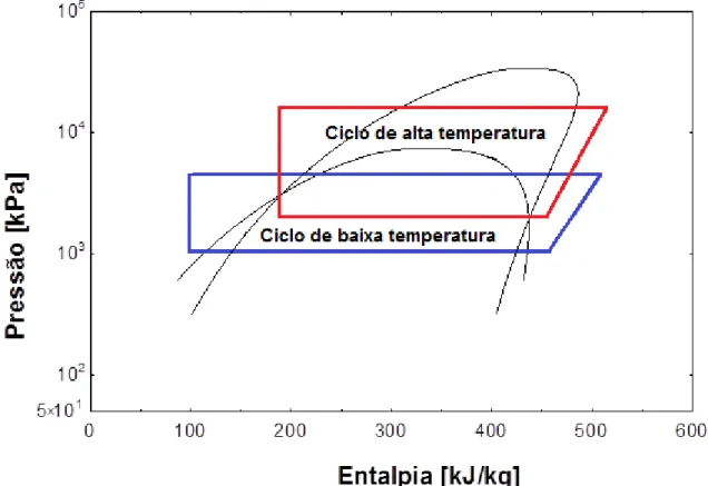 Figura 2.11 Diagrama pressão entalpia de um ciclo subcrítico em cascata. Fonte: EES.
