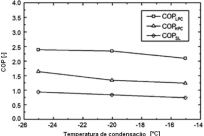 Figura 2.12 COP em função da temperatura de condensação. Fonte :Yamaguchi e Zang (2009).