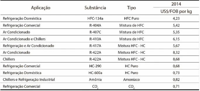 Tabela 2.4 -  Preços de fluidos frigoríficos alternativos ao HCFC-22 para o setor de RAC.
