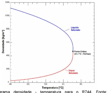 Figura  2.9  -   Diagrama  densidade  -  temperatura  para  o  R744.  Fonte:  Tabelas  Termodinâmicas do software Refprop v