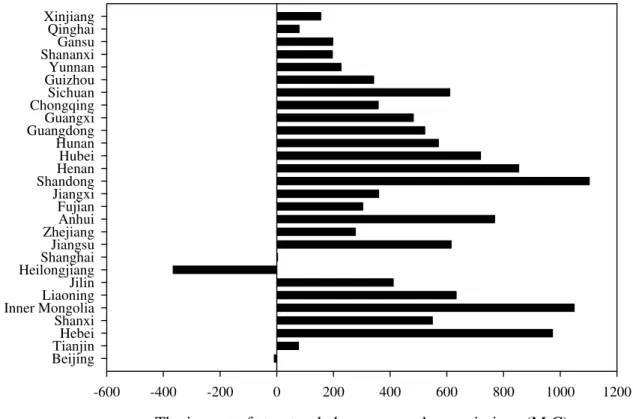 Figure 7. The impact of economic structural change on provincial carbon emissions  4.3 The impact of energy intensity on carbon emissions 