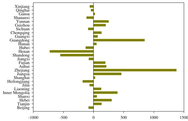 Figure 8 shows the impact of energy intensity change on CO 2  emissions during 1997-2007