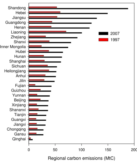 Figure 1. Provincial carbon emissions in 1997 and 2007 