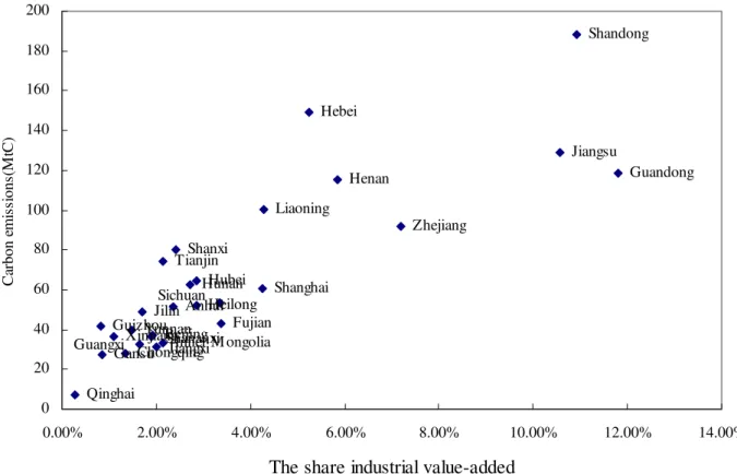 Figure 2. Carbon emissions and the share of industrial value-added in 2007 