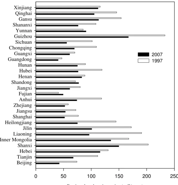 Figure 4. Provincial carbon intensity in 1997 and 2007 