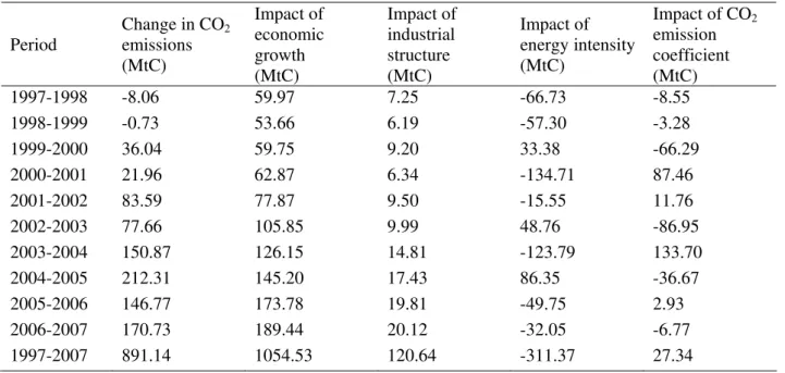 Table 2 shows that the acceleration of CO 2  emissions of 28 provinces varied during 1997-2007