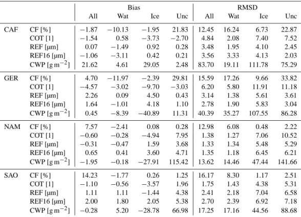 Table 4. Results of the comparison with monthly mean MODIS-Terra cloud optical and microphysical properties for four regions as presented in Fig