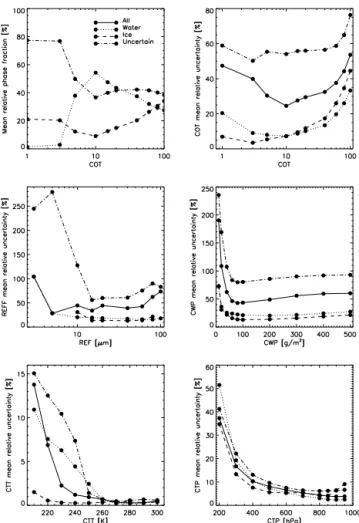 Figure 6. Histograms of the mean relative phase fraction and mean relative uncertainty estimates for FAME-C cloud properties cloud optical thickness (COT), effective radius (REF), cloud water path (CWP), cloud top temperature (CTT) and cloud top pressure (