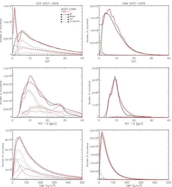 Figure 7. Frequency histograms of the pixel-based retrieved cloud optical and microphysical properties ∗ of FAME-C and MODIS-Terra for the GER and NAM regions as presented in Fig