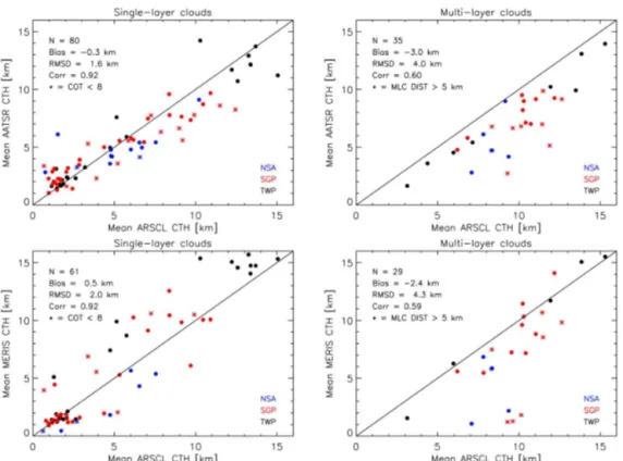 Figure 8. Results of the comparison of AATSR (top) and MERIS (bottom) mean cloud top height products with mean cloud top heights de- de-rived from radar observations at ARM sites for single-layer clouds (left) and multilayer clouds (right)