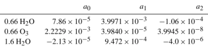 Table 1. Atmospheric correction coefficients for AATSR 0.66 and 1.6 µm channels. a 0 a 1 a 2 0.66 H 2 O 7.86 × 10 −5 3.9971 × 10 −3 −1.06 × 10 −4 0.66 O 3 2.2229 × 10 −3 3.9840 × 10 −5 3.9945 × 10 −8 1.6 H 2 O −2.13 × 10 −5 9.472 × 10 −4 −4.0 × 10 −6