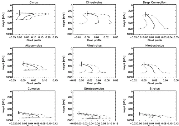 Figure 1. Normalized mean cloud vertical extinction profiles (solid line) for nine cloud types based on the ISCCP cloud classification