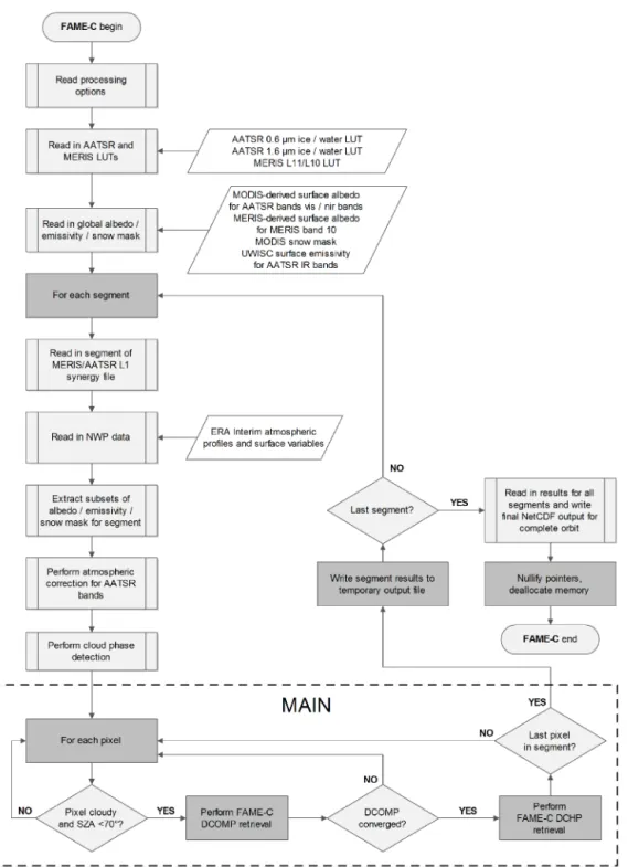 Figure 2. FAME-C algorithm flowchart with two main retrieval steps DCOMP (Daytime Cloud Optical and Microphysical Properties) and DCHP (Daytime Cloud top Height Properties) and input and output data.