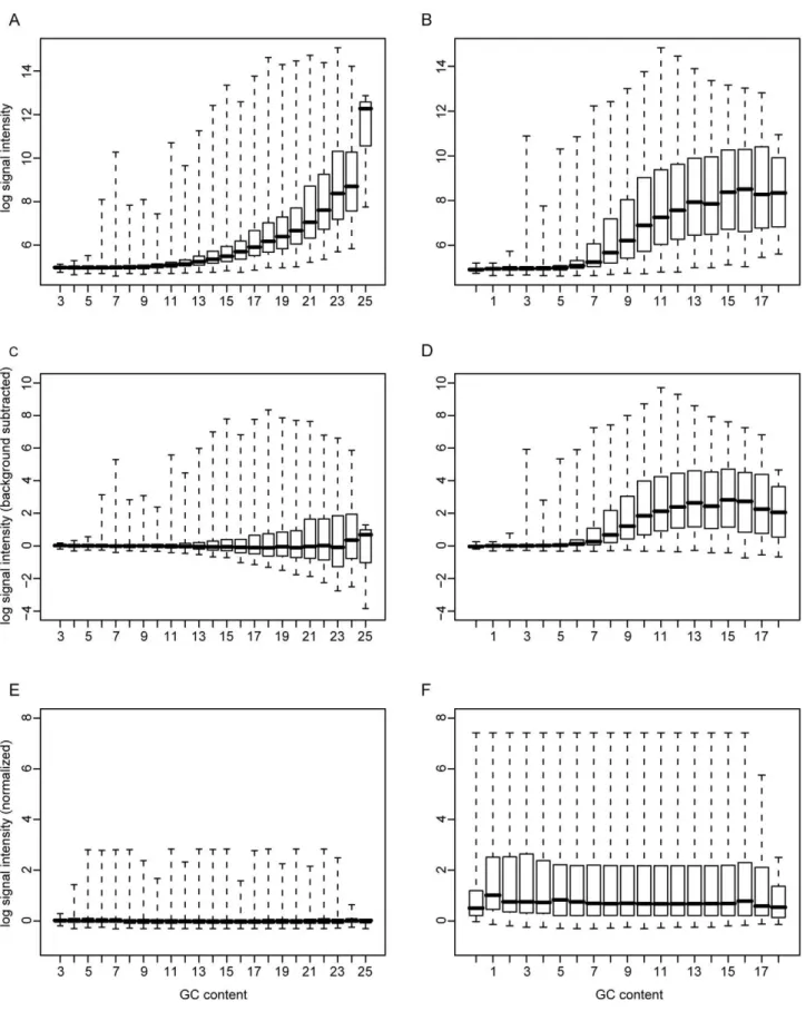 Figure 1. Correlation of signal intensity with GC content. RNA from vaccinia-infected cells was hybridized to the chip