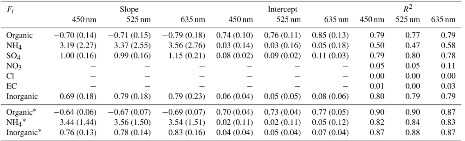 Table 3. Parameters retrieved from a linear regression of the different chemical mass fractions F i (ACSM and EC / OC) vs