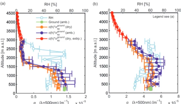 Figure 7. Example of the ground-based in situ measurements ex- ex-trapolated to the atmospheric column