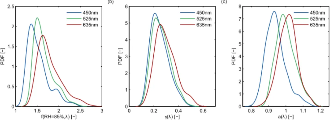 Figure 2. Probability density function (PDF) of (a) the measured f (RH = 85 %), (b) the fit-parameter γ (magnitude of f (RH)) and (c) the fit-parameter a (intercept)