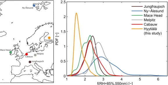 Figure 3. Probability density function (PDF) of the measured f (RH = 85 %, 550 nm) at Hyytiälä (orange line) in comparison to results obtained at other European sites where the same instrument had been deployed (see legend; data taken from Zieger et al., 2