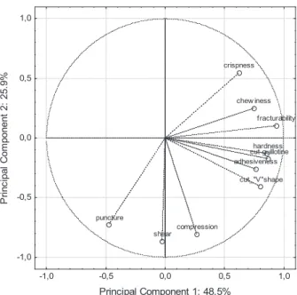 Fig. 4. Principal component analysis on sensory and instrumental texture of the extruded snacks.