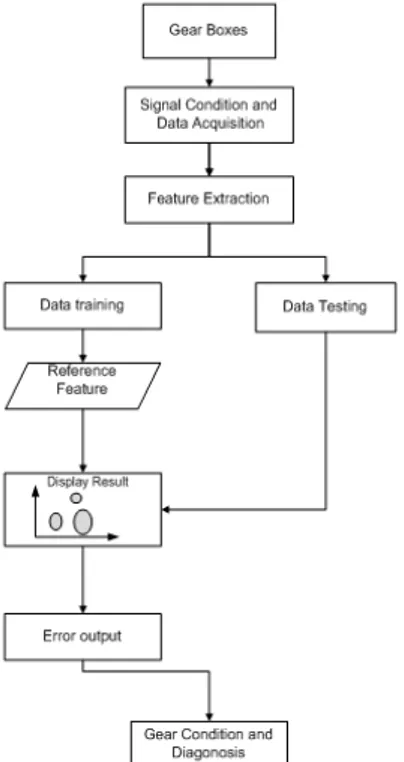 Figure 1.  Data Analysis Methodology (Klinchaeam, 2011) Figure 2.  Testing Condition