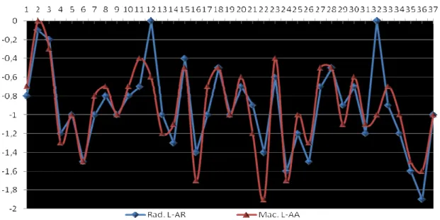 Figura  7.  Representação  gráfica  das  mensurações  realizadas  durante  a  avaliação  radiográfica  (Rad)  e  macroscópica  (Mac)