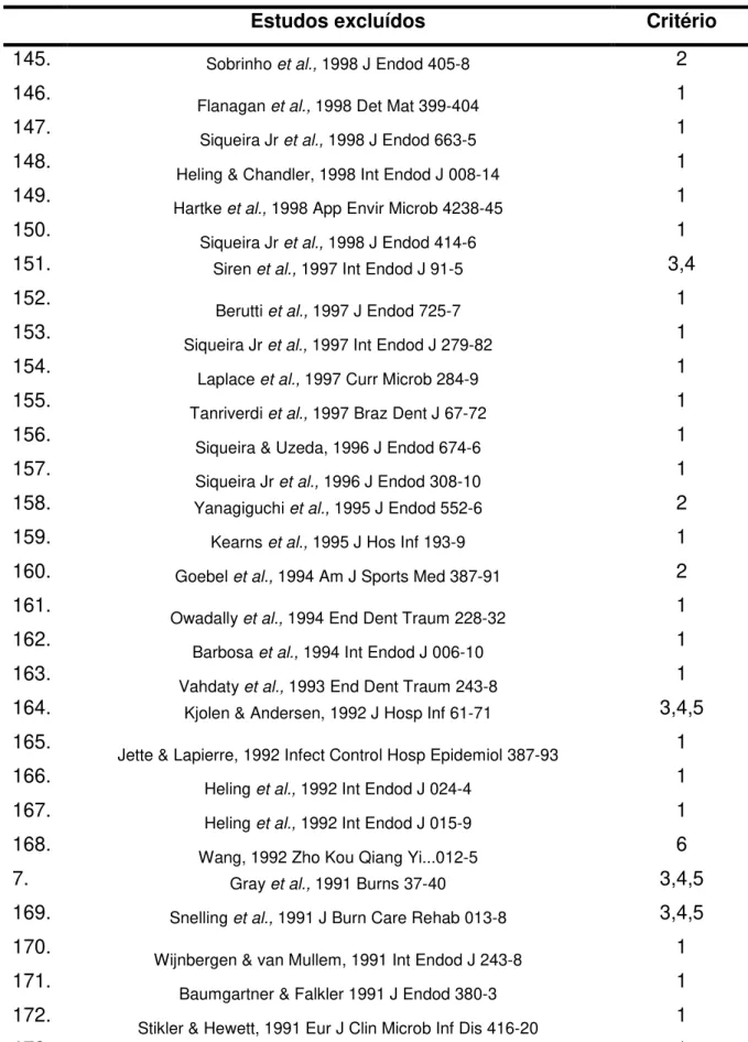 Tabela 3 – Estudos excluídos com análise em evidência científica 