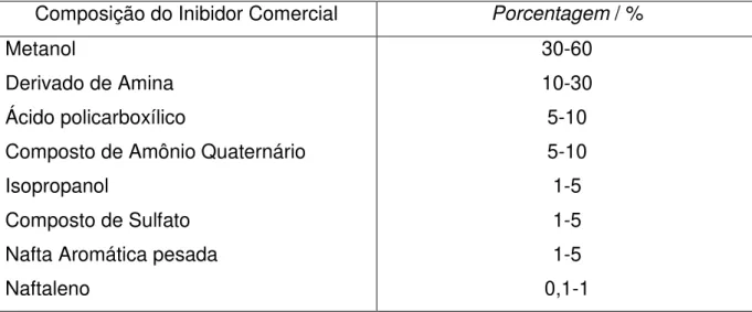 Tabela 3 - Composição e porcentagem do inibidor comercial de acordo com a especificação  técnica do fornecedor