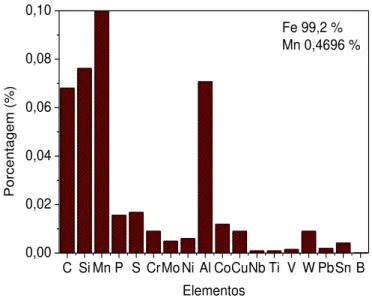 Figura 4 - Gráfico de composição de elementos do aço investigado. 