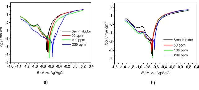Figura 7 - Curvas de polarização potenciodinâmica para amostra de aço de baixo carbono  em água do mar sintética com e sem adição dos inibidores: a) comercial e b) DMcT 