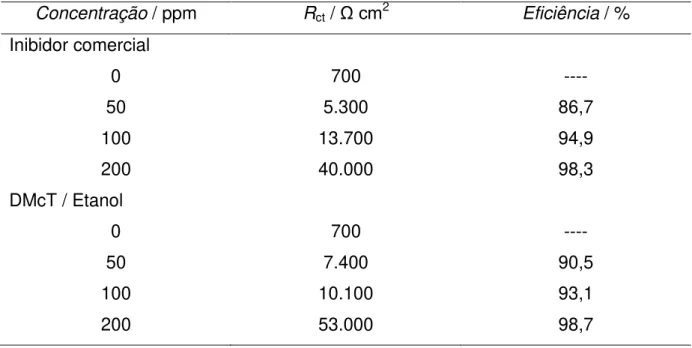 Tabela 7 - Valores de  R ct  e eficiência de proteção à corrosão da amostra de aço de baixo  carbono em água do mar sintética com e sem adição dos inibidores: comercial e DMcT em  um tempo de exposição de 20 h e em diferentes concentrações (50, 100 e 200 p