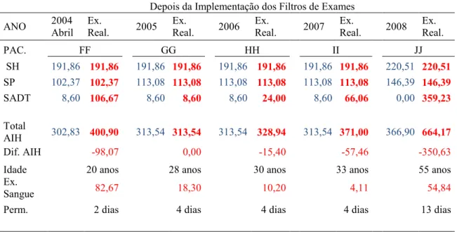 Tabela 9 - Cálculo do pagamento da internação hospitalar na CM do HCU de Abril de 2004 a 2008   Depois da Implementação dos Filtros de Exames 