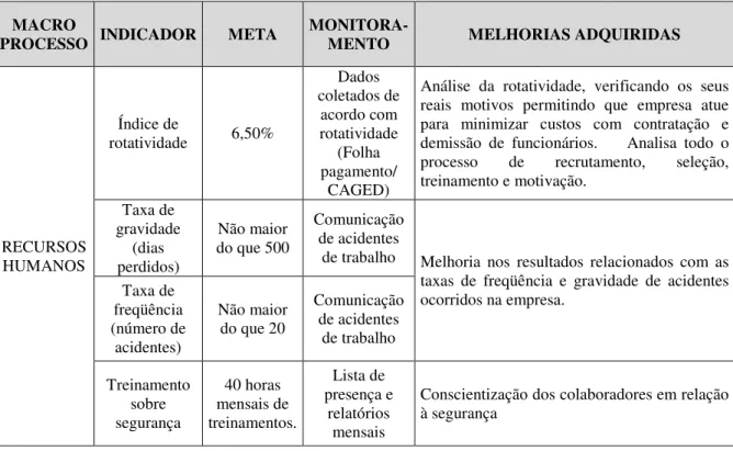 Tabela 3 - Indicadores de desempenho dos processos da empresa - Recursos Humanos. 
