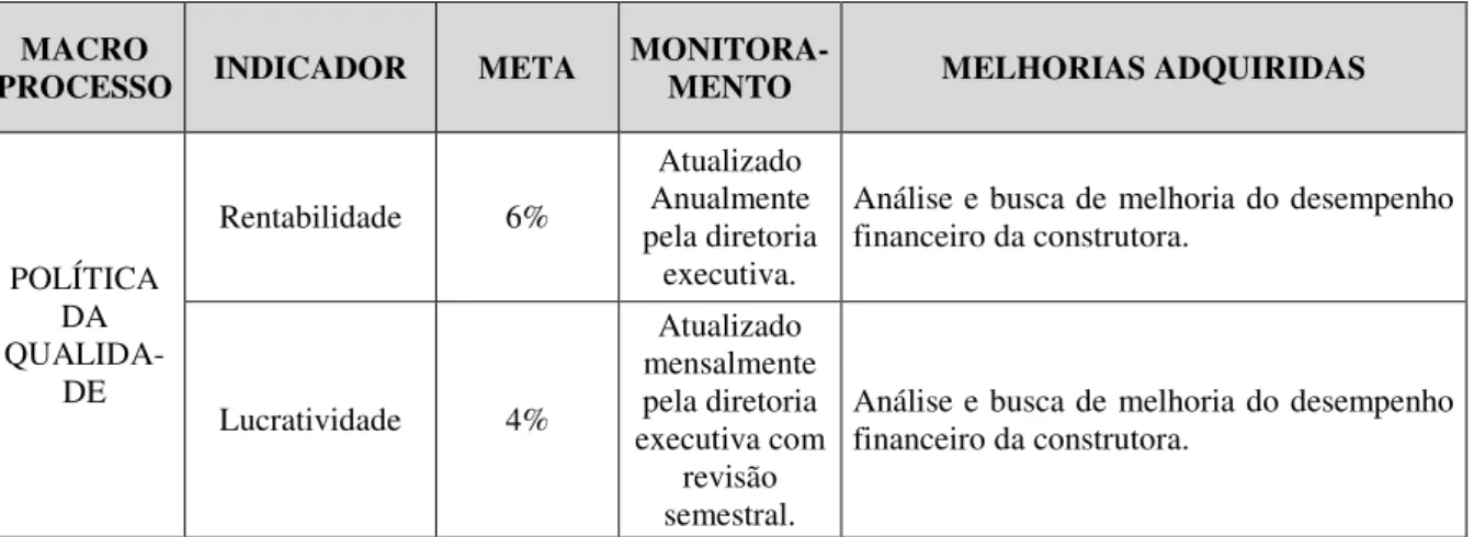Tabela 8 - Indicadores de desempenho dos processos da empresa - Política da qualidade  (continua)