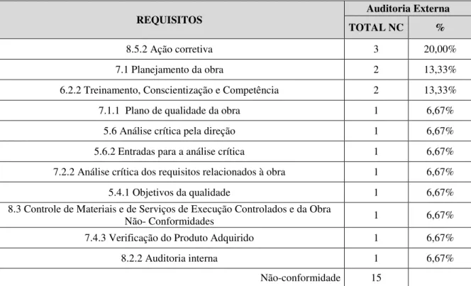 Tabela 11 - Quantidade de não conformidades em auditorias externa. 