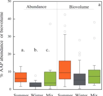 Fig 2. Seasonal patterns in the contribution of AAP bacteria to (a) total bacterial abundance and to biovolume, and (b) in the average cell size of AAP and total bacteria