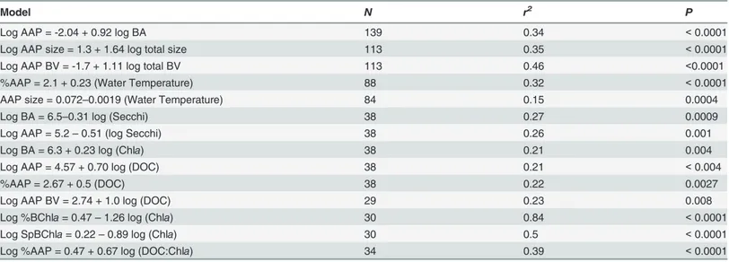 Table 1. Regression models relating AAP bacteria variables to total bacteria or describing the cross-lake patterns in AAP bacteria and total bacte- bacte-ria as a function of environmental vabacte-riables.