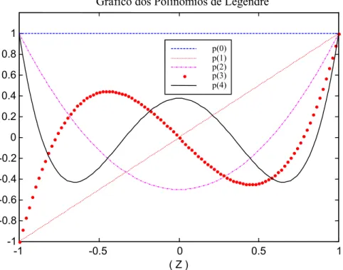 Gráfico dos Polinômios de Legendre