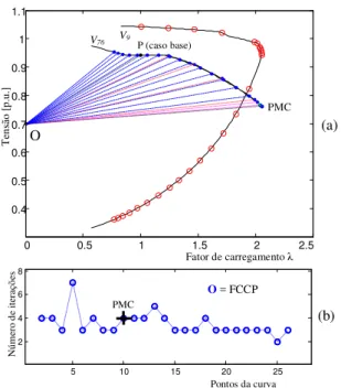 Figura 10: Desempenho do FCCP para o IEEE-300: (a) mag- mag-nitude da tensão da barra de carga crítica 526 (V 526 ) em  fun-ção de λ, (b) número de iterações, (c) tempos de CPU para o FCCP e para o FCC parametrizado pela magnitude de tensão da barra 526.