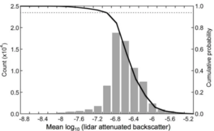 Figure 2. Histogram of β ct,1 km (the mean logarithm – with base 10 – lidar backscatter from the cloud top to 1 km above) and the corresponding cumulative probability (solid line) accounted from the larger end of β ct,1 km for clear sky at the ARM Oklahoma