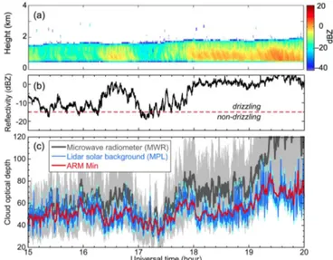 Figure 3. (a) Attenuated backscatter signals from micropulse lidar on 19 April 2005. (b) Time series of cloud optical depth retrieved from a microwave radiometer (MWR), lidar solar background  sig-nals from micropulse lidar (MPL), AERONET cloud-mode  obser