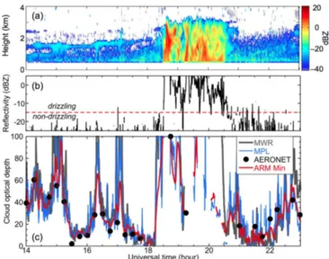 Figure 6 shows histograms of 1 min averaged cloud op- op-tical depth and a scatter plot of retrievals from lidar solar background signals against those from flux measurements.