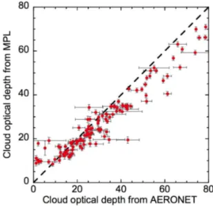 Figure 8. (a) Occurrence histogram of cloud optical depth (τ ); plots of (b) liquid water path, (c) geometric thickness (H in metres) of cloud layer and (d) cloud effective radius versus optical depth for low-level stratiform clouds, using 1 min averaged r