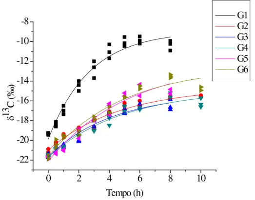 Figura 1. Modelo exponencial da taxa de troca isotópica do carbono-13, proveniente da  L-[ 13 C 1 ]metionina em mucosa duodenal de frangos de corte nos grupos avaliados ao  longo do tempo (h): G1 (1-7), G2 (8-14), G3 (15-21), G4 (22-28), G5 (29-35) e G6  (