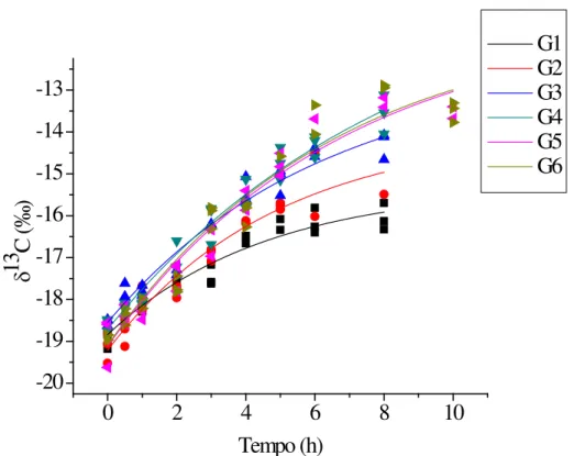 Figura 2. Modelo exponencial da taxa de troca isotópica do carbono-13, proveniente da  L-[ 13 C 1 ]metionina em plasma sanguíneo de frangos de corte nos grupos avaliados ao  longo do tempo (h): G1 (1-7), G2 (8-14), G3 (15-21), G4 (22-28), G5 (29-35) e G6  