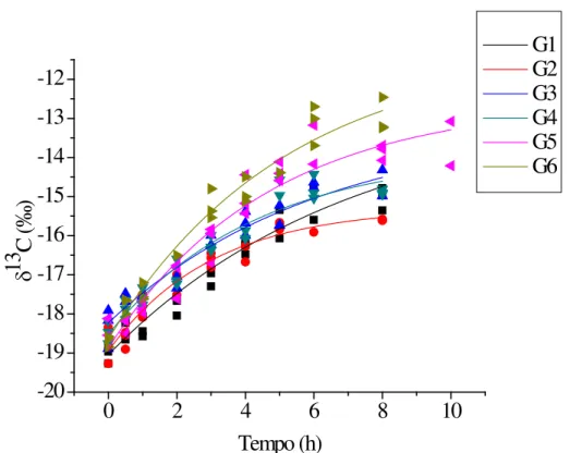 Figura 3. Modelo exponencial da taxa de troca isotópica do carbono-13, proveniente da  L-[ 13 C 1 ]metionina em fígado de frangos de corte nos grupos avaliados ao longo do  tempo (h): G1 (1-7), G2 (8-14), G3 (15-21), G4 (22-28), G5 (29-35) e G6 (36-42) dia