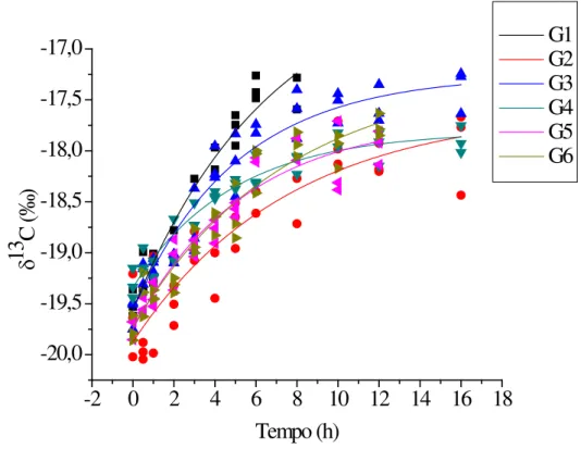Figura 4. Modelo exponencial da taxa de troca isotópica do carbono-13, proveniente da  L-[ 13 C 1 ]metionina em coxa de frangos de corte nos grupos avaliados ao longo do tempo  (h): G1 (1-7), G2 (8-14), G3 (15-21), G4 (22-28), G5 (29-35) e G6 (36-42) dias 