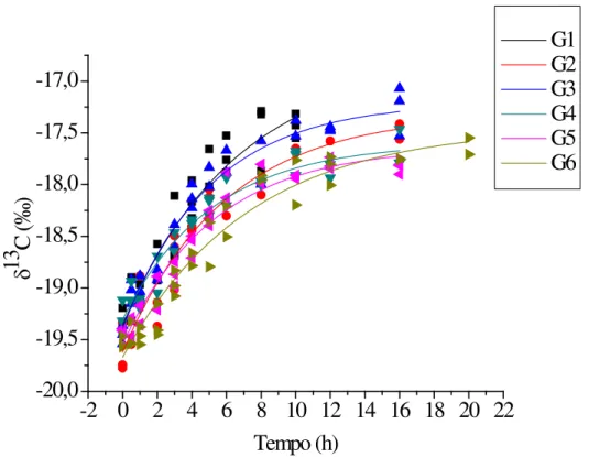 Figura 5. Modelo exponencial da taxa de troca isotópica do carbono-13, proveniente da  L-[ 13 C 1 ]metionina em sobrecoxa de frangos de corte nos grupos avaliados ao longo do  tempo (h): G1 (1-7), G2 (8-14), G3 (15-21), G4 (22-28), G5 (29-35) e G6 (36-42) 